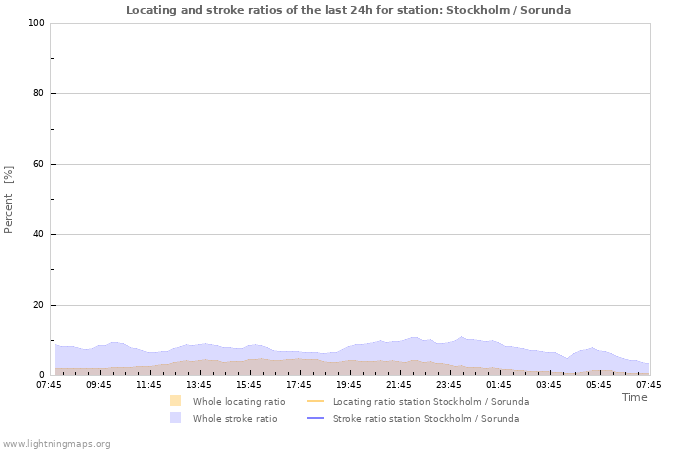 Graphs: Locating and stroke ratios