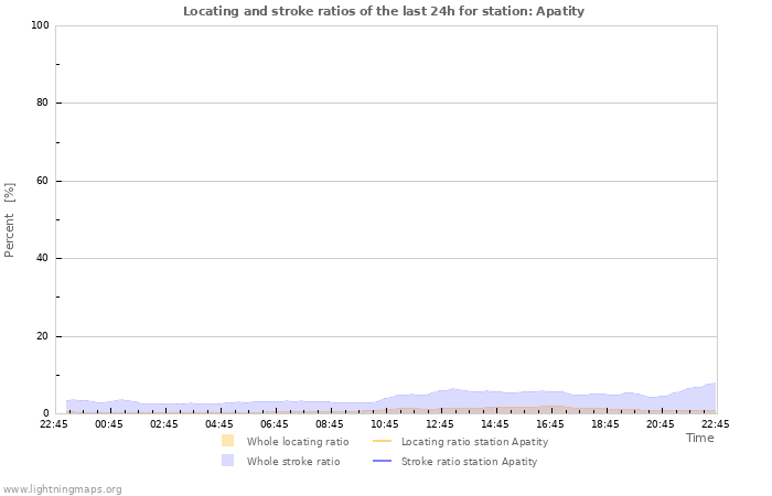 Graphs: Locating and stroke ratios