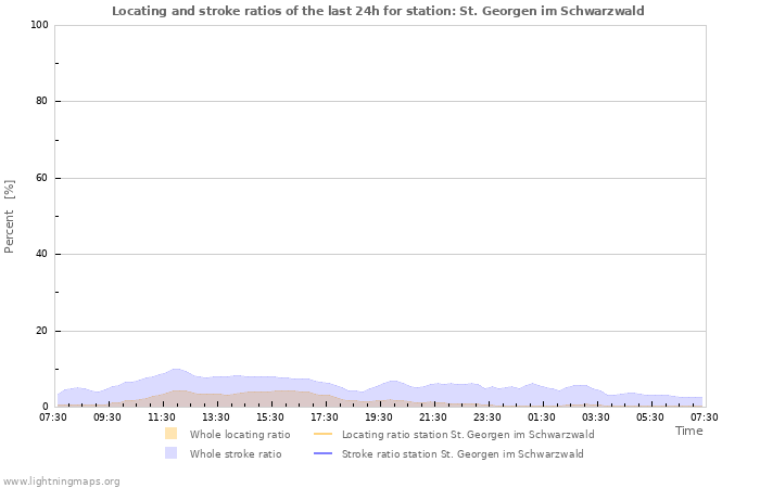 Graphs: Locating and stroke ratios