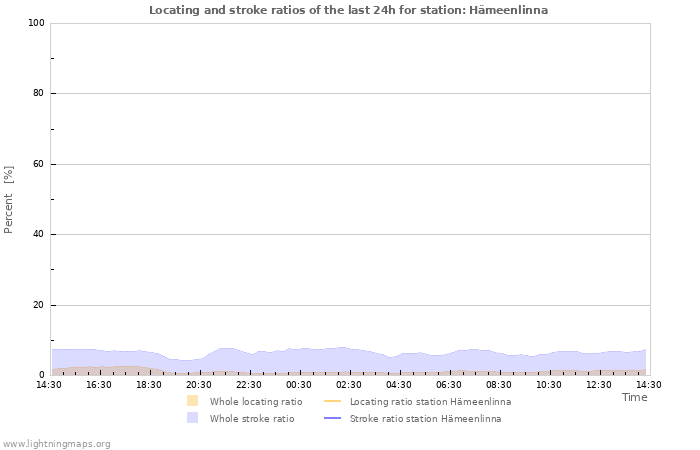 Graphs: Locating and stroke ratios