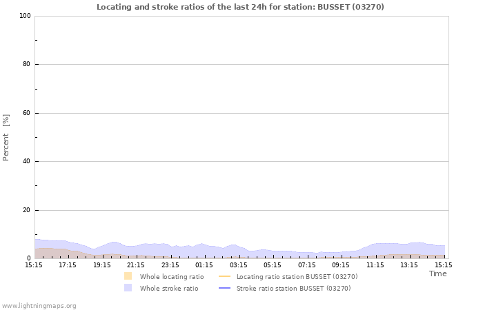 Graphs: Locating and stroke ratios