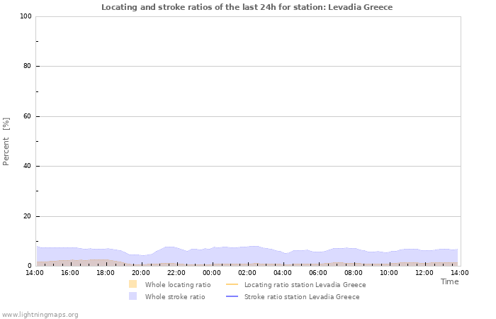 Graphs: Locating and stroke ratios