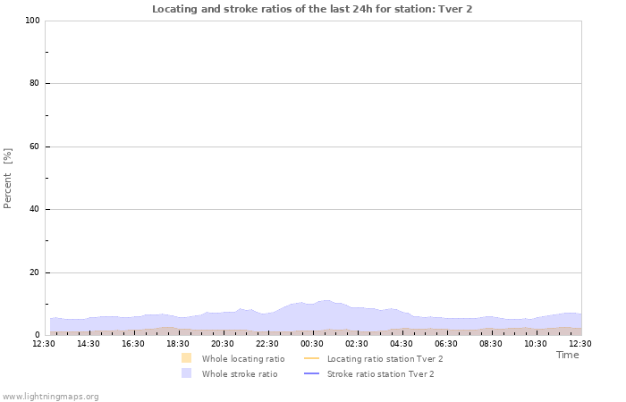 Graphs: Locating and stroke ratios