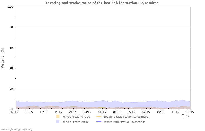 Graphs: Locating and stroke ratios