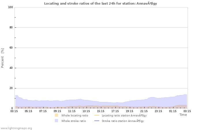 Graphs: Locating and stroke ratios