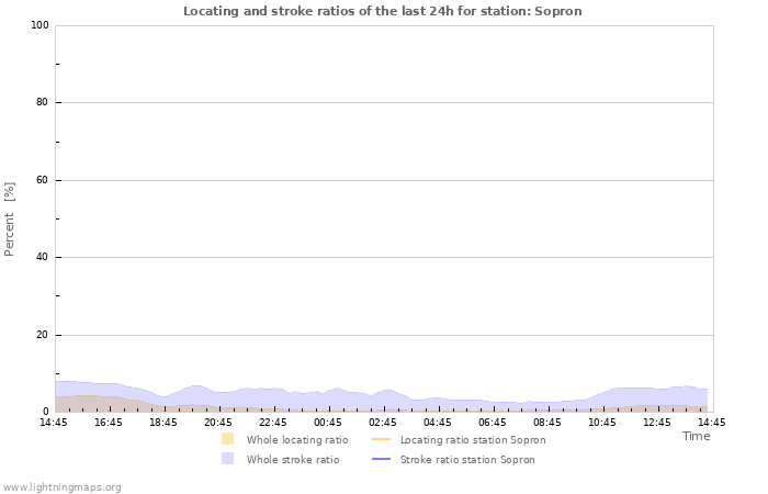 Graphs: Locating and stroke ratios