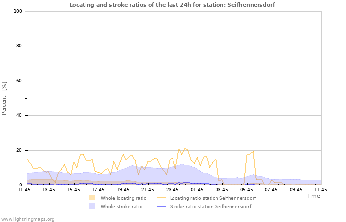 Graphs: Locating and stroke ratios