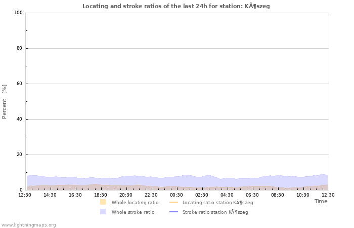 Graphs: Locating and stroke ratios