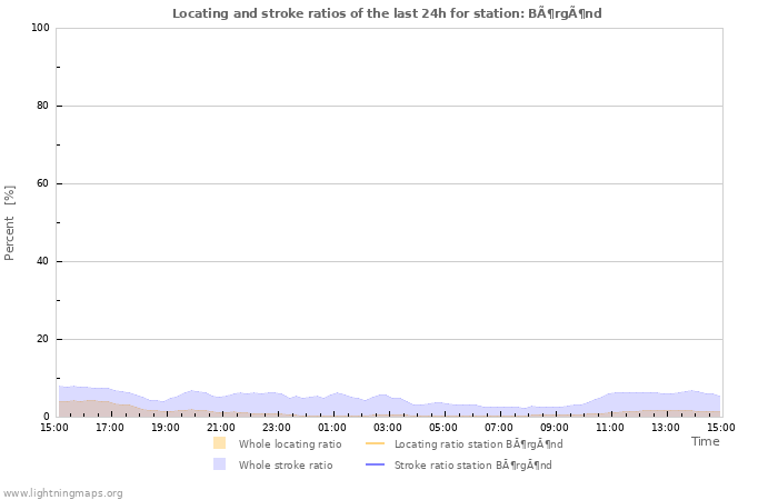 Graphs: Locating and stroke ratios