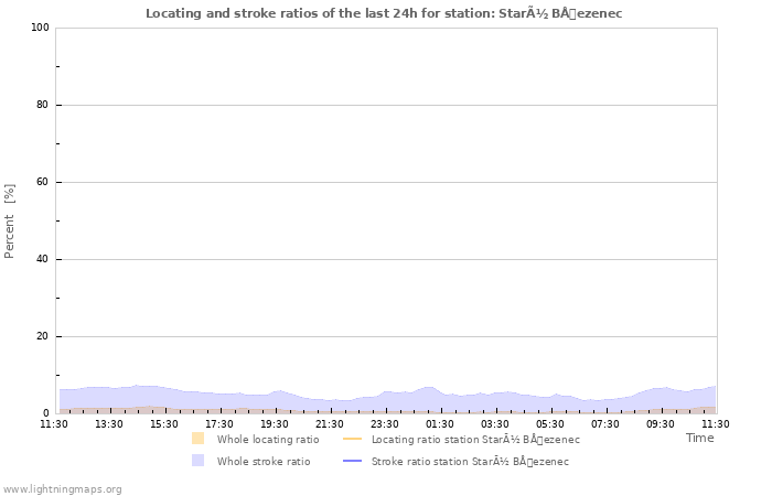 Graphs: Locating and stroke ratios