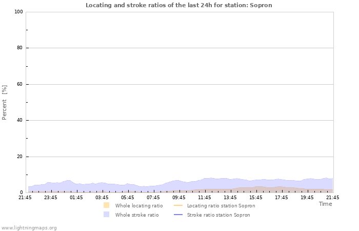 Graphs: Locating and stroke ratios