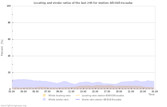 Graphs: Locating and stroke ratios