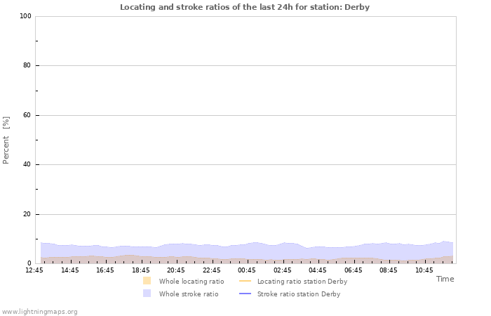 Graphs: Locating and stroke ratios