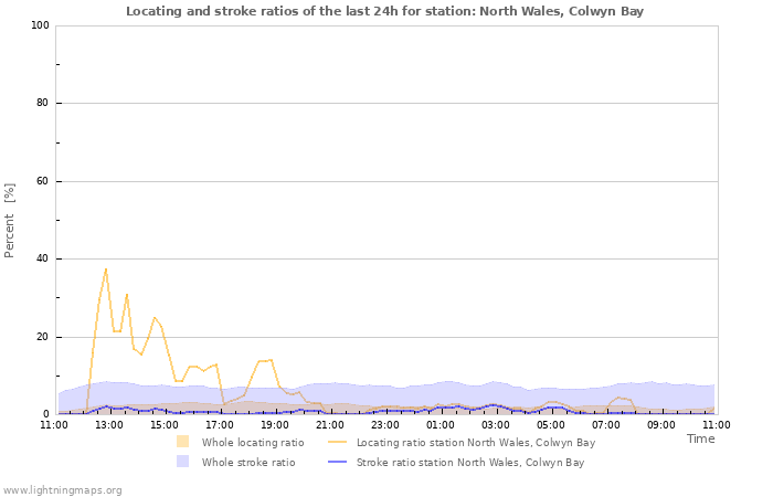 Graphs: Locating and stroke ratios