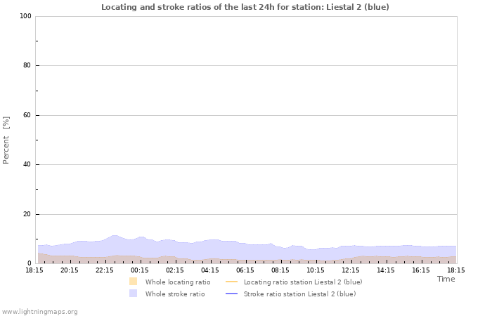 Graphs: Locating and stroke ratios