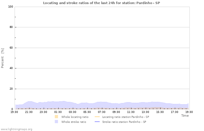 Graphs: Locating and stroke ratios