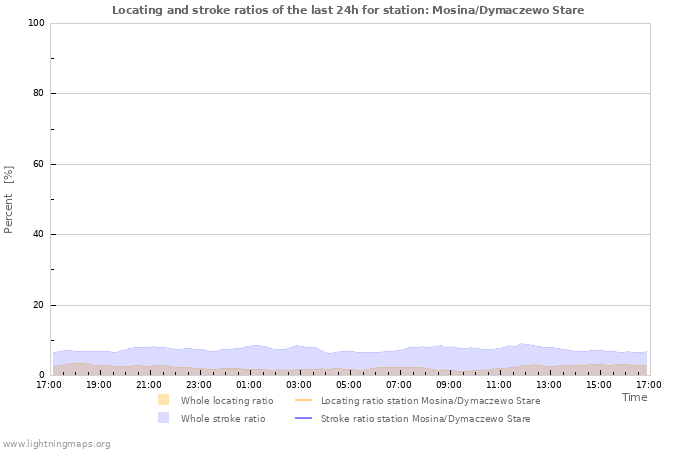 Graphs: Locating and stroke ratios