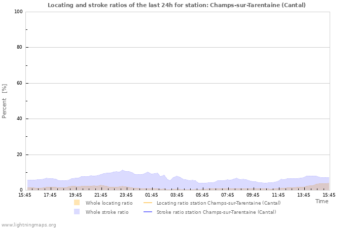 Graphs: Locating and stroke ratios