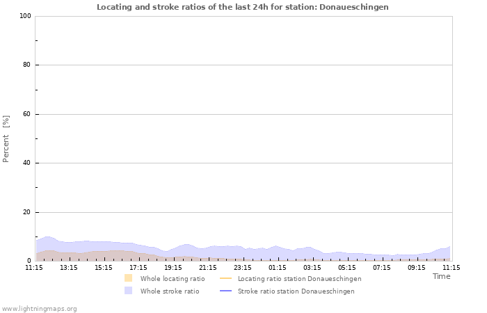 Graphs: Locating and stroke ratios