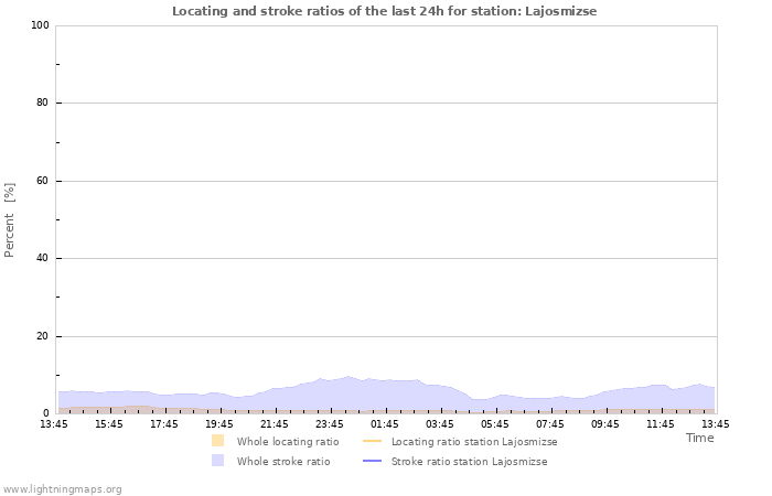 Graphs: Locating and stroke ratios