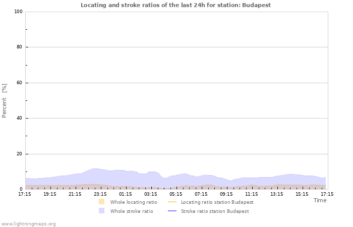 Graphs: Locating and stroke ratios