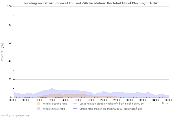 Graphs: Locating and stroke ratios