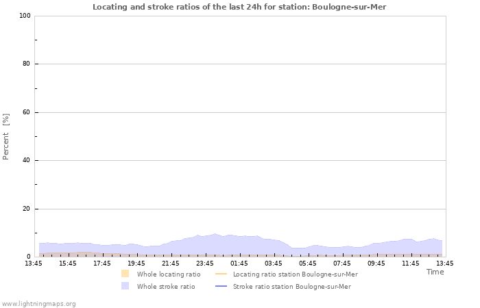 Graphs: Locating and stroke ratios