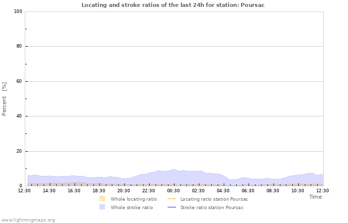 Graphs: Locating and stroke ratios