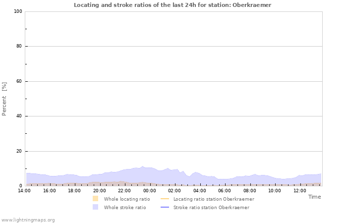 Graphs: Locating and stroke ratios