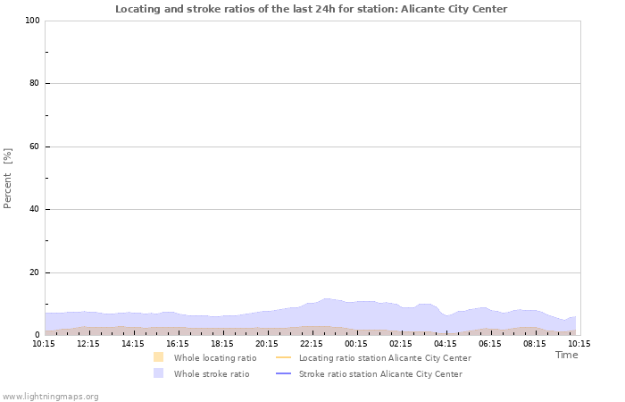 Graphs: Locating and stroke ratios