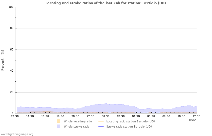 Graphs: Locating and stroke ratios