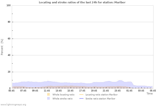 Graphs: Locating and stroke ratios