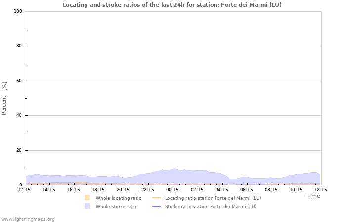 Graphs: Locating and stroke ratios