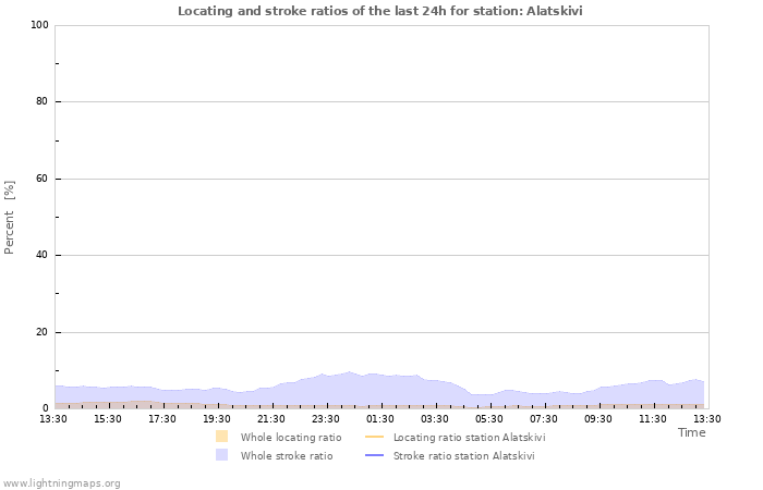 Graphs: Locating and stroke ratios