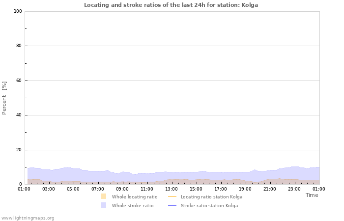 Graphs: Locating and stroke ratios