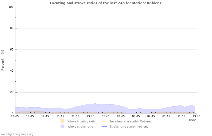 Graphs: Locating and stroke ratios