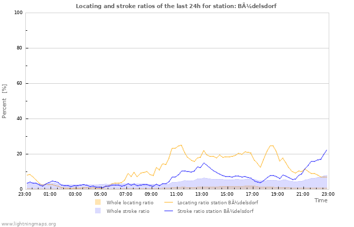 Graphs: Locating and stroke ratios