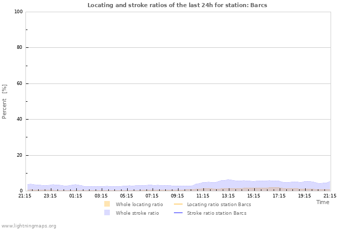 Graphs: Locating and stroke ratios