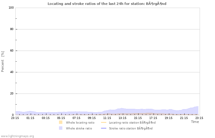 Graphs: Locating and stroke ratios