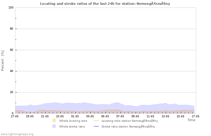 Graphs: Locating and stroke ratios