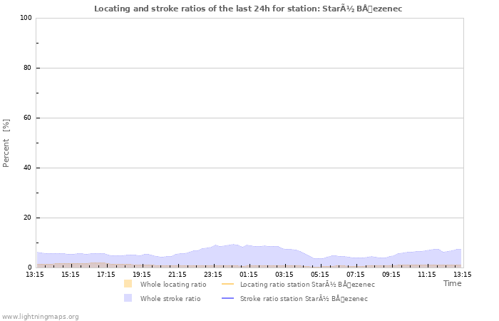 Graphs: Locating and stroke ratios