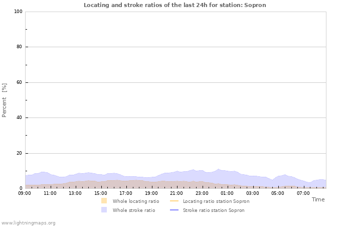 Graphs: Locating and stroke ratios