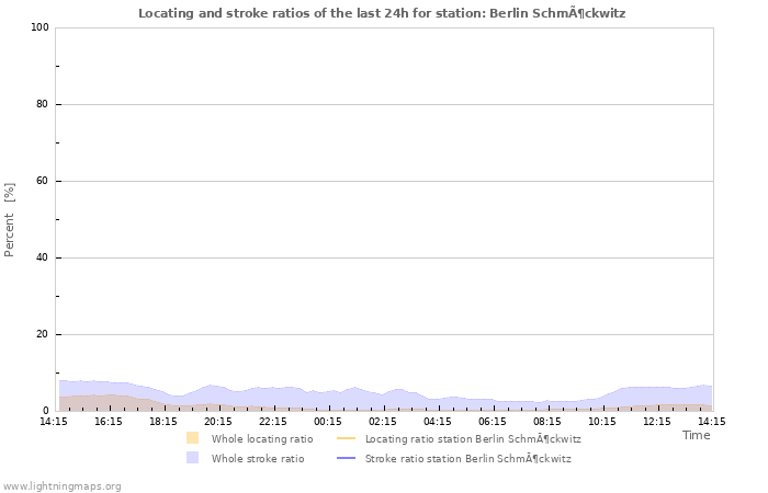 Graphs: Locating and stroke ratios