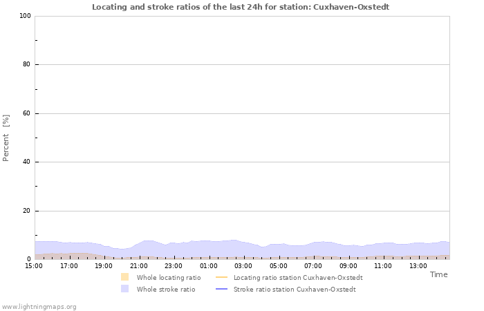 Graphs: Locating and stroke ratios