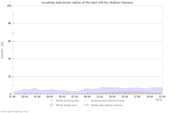 Graphs: Locating and stroke ratios