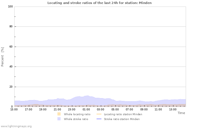 Graphs: Locating and stroke ratios