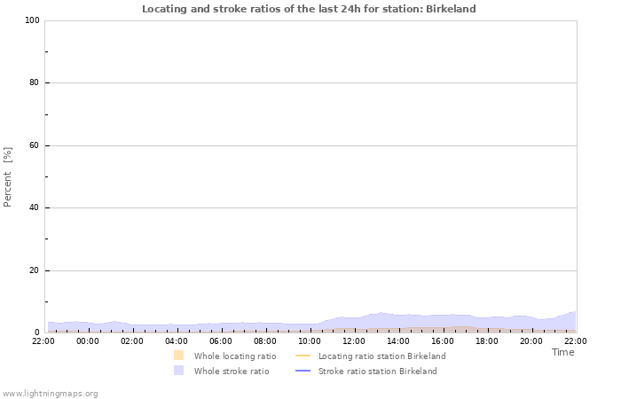 Graphs: Locating and stroke ratios