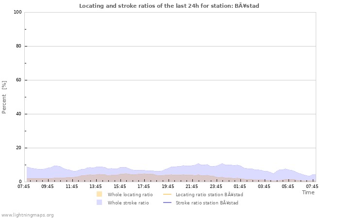 Graphs: Locating and stroke ratios