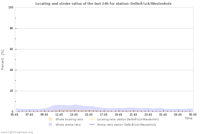 Graphs: Locating and stroke ratios