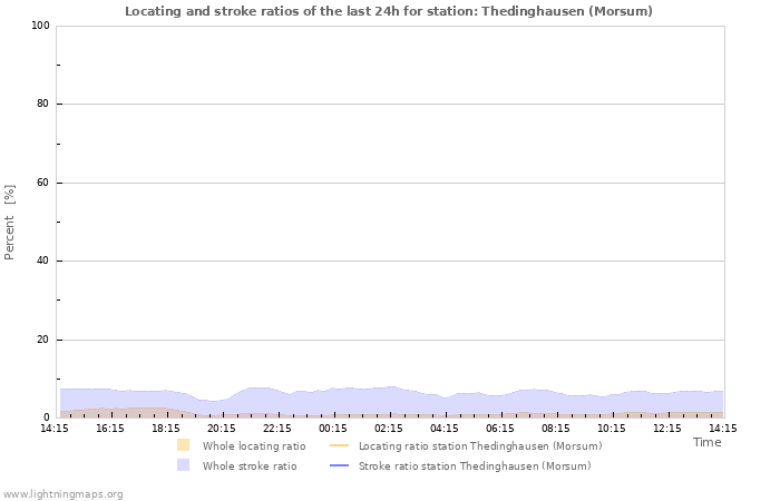 Graphs: Locating and stroke ratios